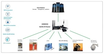 4G Lte Outdoor CPE with WiFi and/or GPS