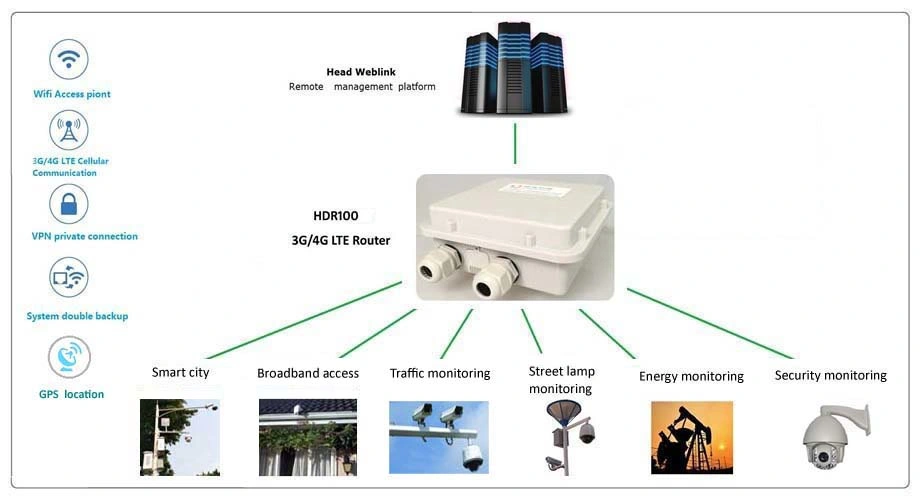 4G Lte Outdoor Router, Waterproof CPE Support Lte FDD. B2, 4, 5, 17, UMTS. 850/1900MHz
