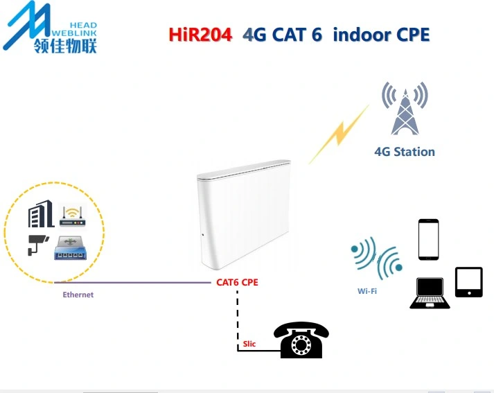 4G LTE SIM Card WiFi 600Mbps Indoor CPE with 2*RJ45 Ethernet Port for Enterprise Use